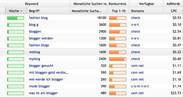 Blog Keywordanalyse
