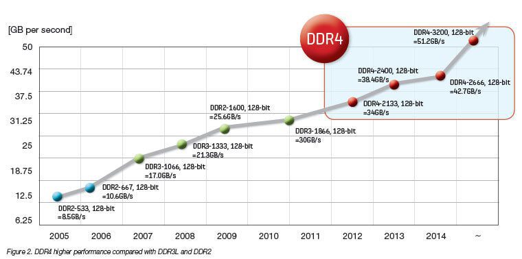 DDR4 bandwidth comparison DDR2 DDR3
