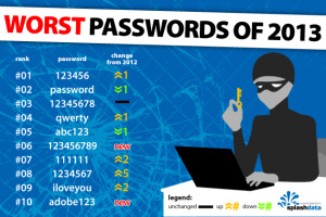 Die schlechtesten Passworte 2013