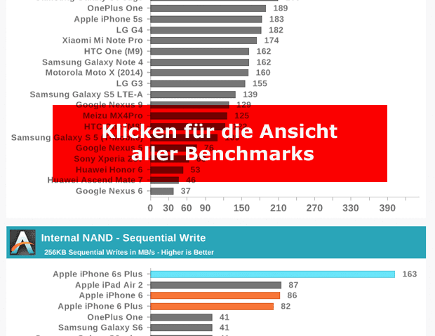 iPhone 6s Benchmark Testergebnisse