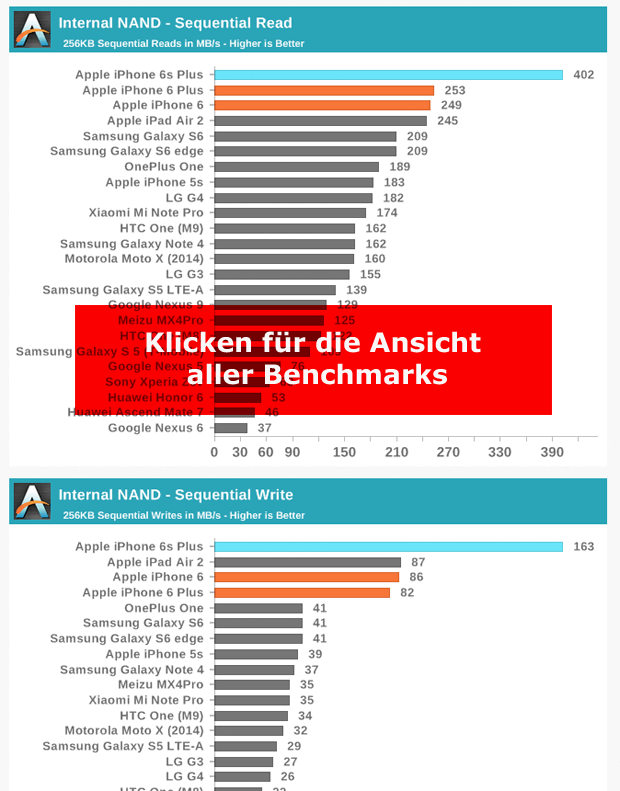 Risultati del test benchmark di iPhone 6s