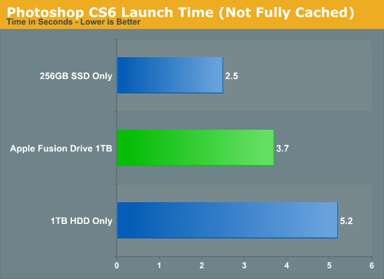 Fusion Drive the Mac: Combine SSD and HDD drive