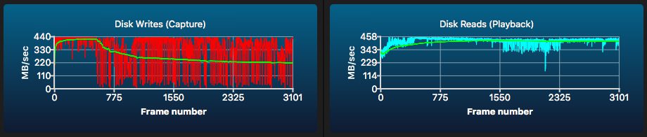 Durch Festplattenaktivität während des Tests bricht die Schreib- und Lesegeschwindigkeit immer wieder massiv ein.