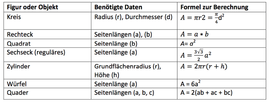Die Berechnung der Fläche bei Figuren wie Kreis Rechteck, Quadrat, Sechseck, Zylinder oder Würfel sind in der Mathematik kein Problem und die Formeln helfen auch im Alltag bei diversen Problemstellungen.