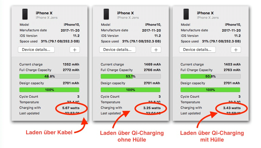 Vergleichsmessungen mit coconutBattery: iPhone X am Ladekabel, auf dem Qi-Charger mit Hülle und auf dem Qi-Charger ohne Hülle. Den höchsten Ladestrom bekommt das iPhone interessanterweise, wenn das iPhone mit Hülle geladen wird.