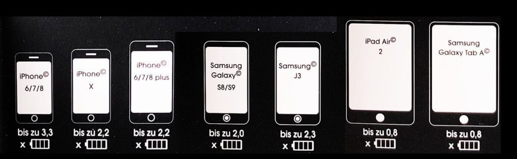 The graphic on the package shows how often you can charge the various devices with the power bank. I put the graphic together in an amateurish way so that it fits better horizontally. : D