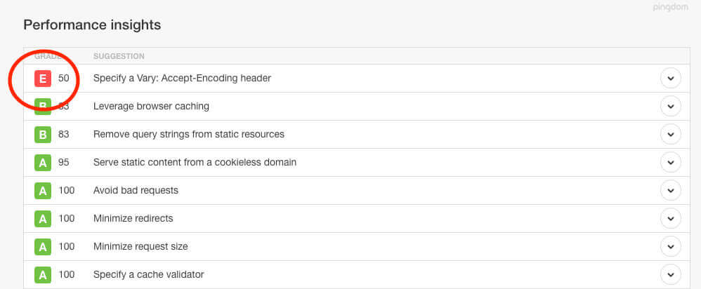 Im kostenlosen Pingdom Tool zur Messung der Ladezeit findet sich oft die Meldung "Specify a Vary: Accept-Encoding Header". Mit einem kurzen Eintrag in der htaccess-Datei läßt er sich in WordPress beheben.