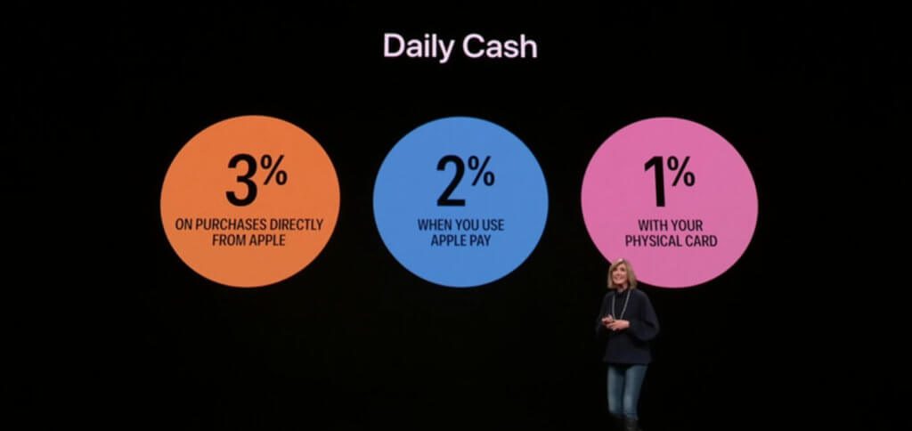 Instead of a convoluted point system there is the so-called daily cash with the Apple Card, i.e. money back in real time.