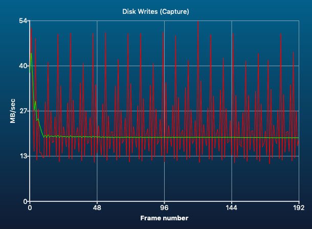 Die Schreibgeschwindigkeit meiner SanDisk Ultra ging periodisch immer mal wieder in die Knie, sank aber nie unter den wichtigen Wert von 10 MB/s.