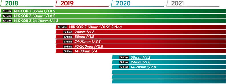 Nikon's roadmap for releasing lenses for the Nikon Z7 and Z6.