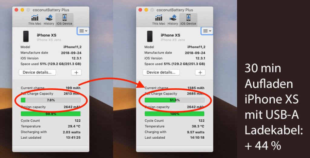 Mit dem normalen USB-A-Ladekabel kamen knapp 44 % Power in den Akku des iPhone XS.