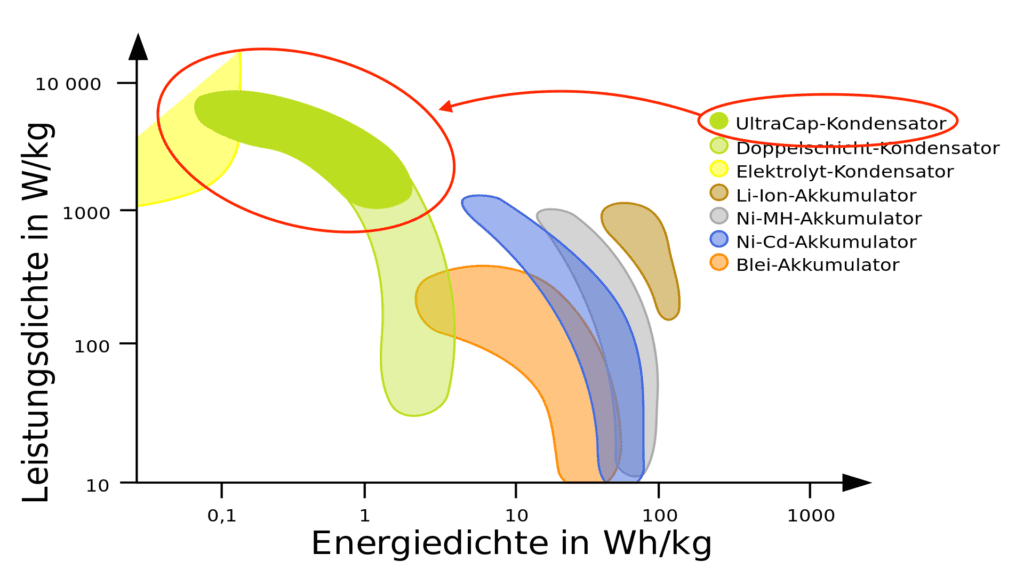 ultracap-kondensator-leistungsdichte-1024x578.png