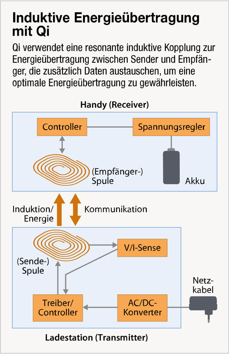 Was ist Qi Charging? Der Standard zum kabellosen Laden » Sir Apfelot