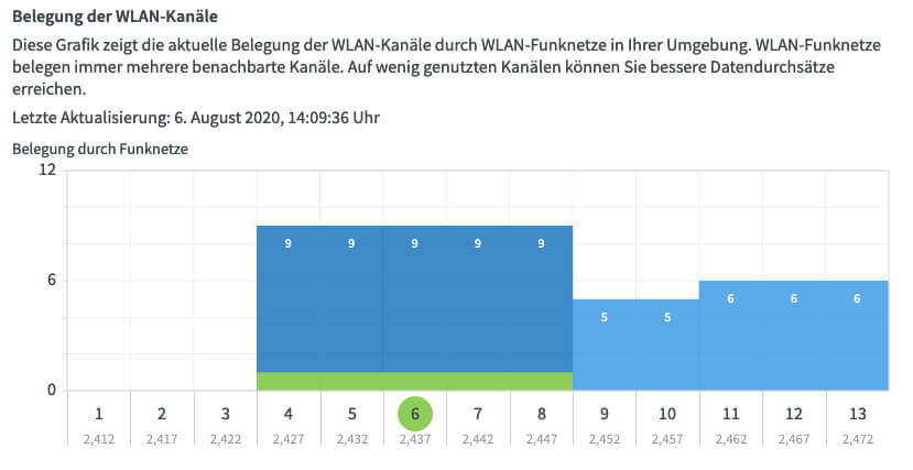 In Wohngebieten, bei denen es viele fremde WLAN-Router gibt, lohnt sich unter Umständen auch ein Blick in die Belegung der Funkkanäle. Wenn zuviele Interferenzen vorhanden sind, führt dies ebenfalls zu Verbindungsproblemen.