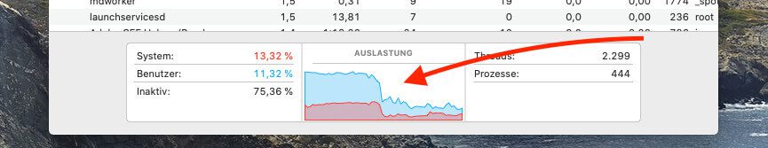 Hier sieht man den Abfall der CPU-Last, der nach 1-2 Minuten eingetreten ist – man muss etwas Geduld zeigen, wenn man die Abmeldung von iCloud erledigt hat.