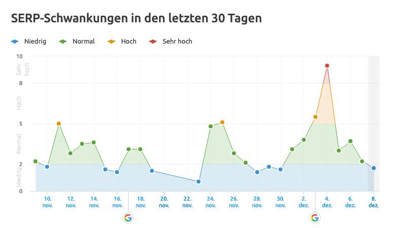 SEMrush Sensor zeigt eine Verlaufskurve, der Schwankungen in den Google Ergebnissen. Damit lassen sich Core Updates im Google Algorithmus erkennen.