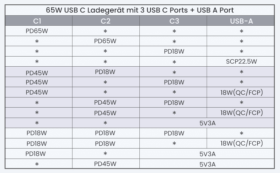 This table shows the distribution of the power over the individual ports depending on which are occupied (source: Ugreen).