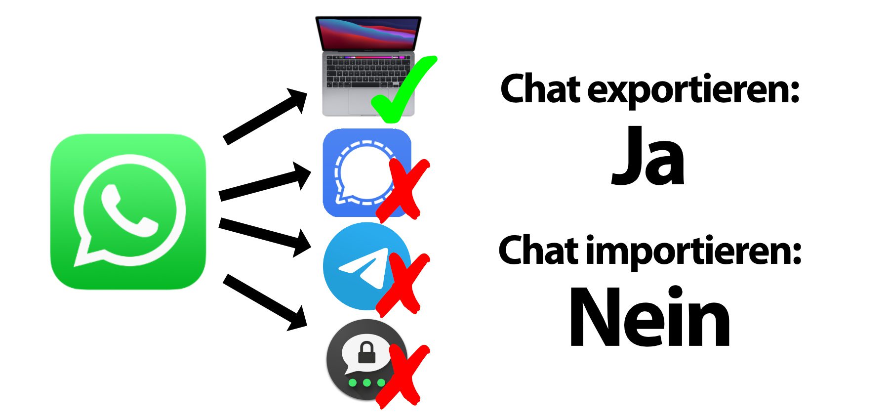Wohin WhatsApp Chat exportieren? Wohin WhatsApp Chat exportieren?
