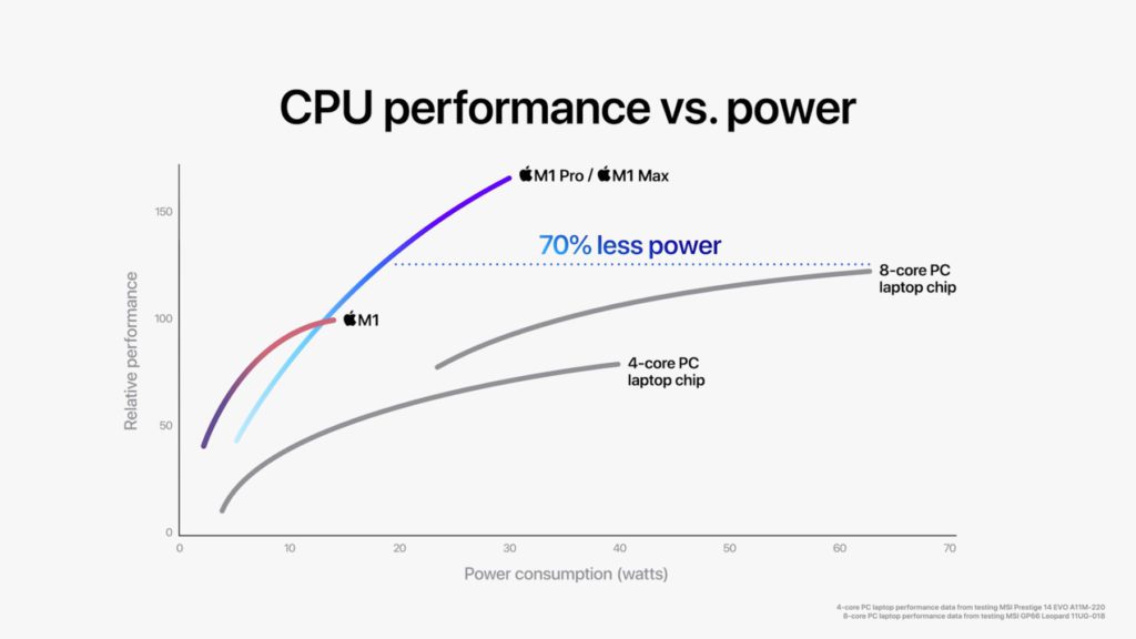 The M1 Pro and the M1 Max ensure a much better performance with significantly less power consumption (compared to PC notebooks).