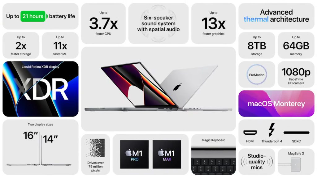 Aquí puedes ver los datos más importantes de los nuevos modelos Apple MacBook Pro (14 y 16 pulgadas) de un vistazo.