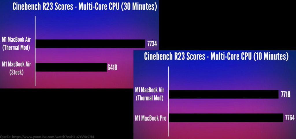 Dies sind die im erwähnten Video aufgezeigten Performance-Steigerungen nach der Modifikation des Apple MacBook Air mit M1-Chip. Im Folgenden findet ihr weitere Tipps sowie noch ein zweites Video mit gleichem Vorgehen.
