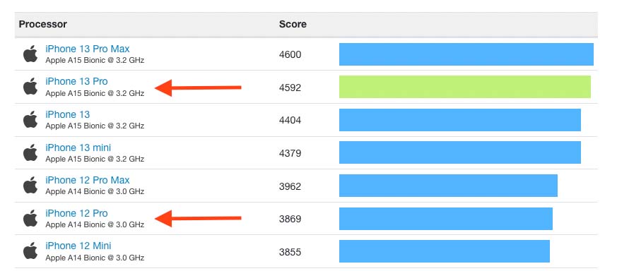 Die Geekbench-Werte zeigen, dass der A5 Chip im iPhone 13 Pro etwas besser im Multi-Core-Bereich ist als der A14 des iPhone 12 Pro – aber sehr viel Unterschied ist nicht da.