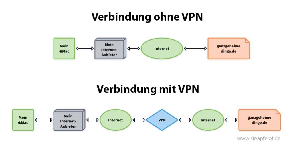 Eine Anfrage von meinem Mac an eine Webseite – einmal mit und einmal ohne VPN – hier im Diagramm erklärt (Diagramm: Sir Apfelot).