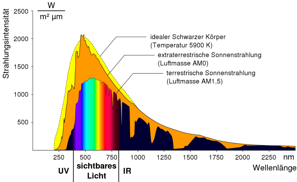 Hier sieht man das Spektrum von Sonnenlicht. Die Vollspektrum-Tageslichtlampen möglichst stark imitieren möchte (Quelle: WIkimedia).