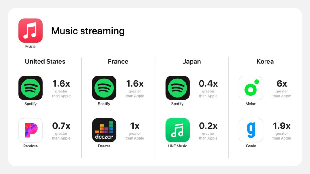 Ein Beispiel aus der Studie der Analysis Group: Beim Musik-Streaming auf Apple-Geräten liegt der iPhone-Hersteller mit seinem Angebot nicht vorne. Spotify, Pandora, Deezer, LINE Music und vor allem Melon und Genie liegen vorn – je nach Region.