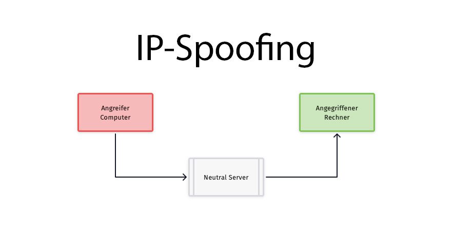 Beim IP-Spoofing wird einem Server vorgegaukelt, die Anfragen kämen von einer anderen IP-Adresse, nämlich der des Opfers.