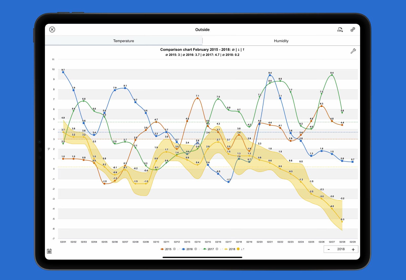In der App myatmo hat man alle Möglichkeiten, um Wetterdaten über die Zeit miteinander zu vergleichen.
