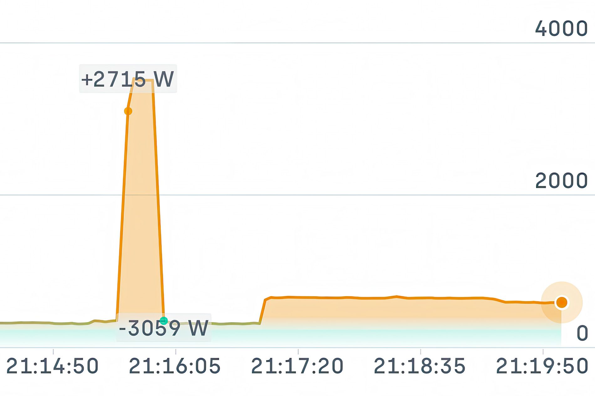 Unser Umluftherd verbraucht statt 1700 Watt (wie die Cosori) satte 2700 Watt – ein deutlicher Unterschied, der auch Geld kostet.
