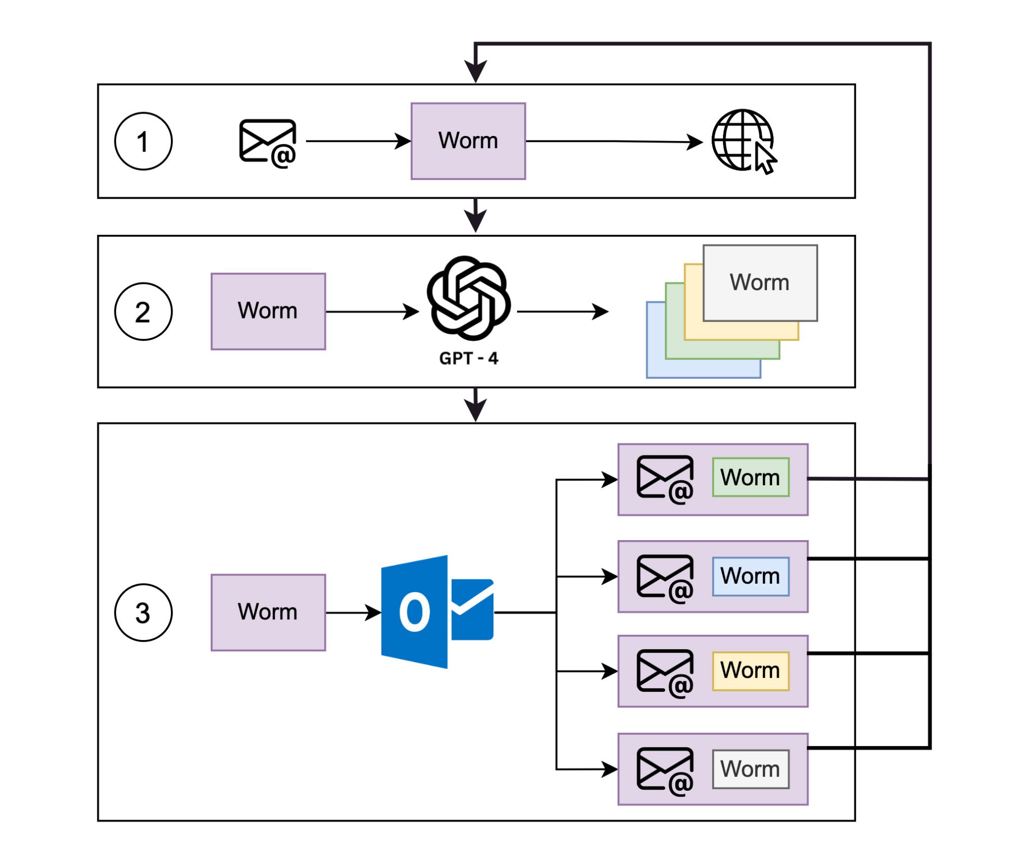 Oben der "alte" Weg, wie sich Malware verbreitet. Und unten die zwei neuen Methoden, die die Forscher in der Praxis demonstrieren konnten (Grafik aus der Studie).