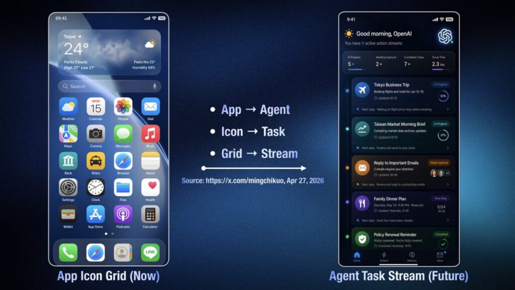 Anstelle von Apps stellt sich der Analyst und Leaker Ming-Chi Kuo einen Aufgaben-Stream für das KI-Smartphone von OpenAI vor. Bildquelle: X / Ming-Chi Kuo