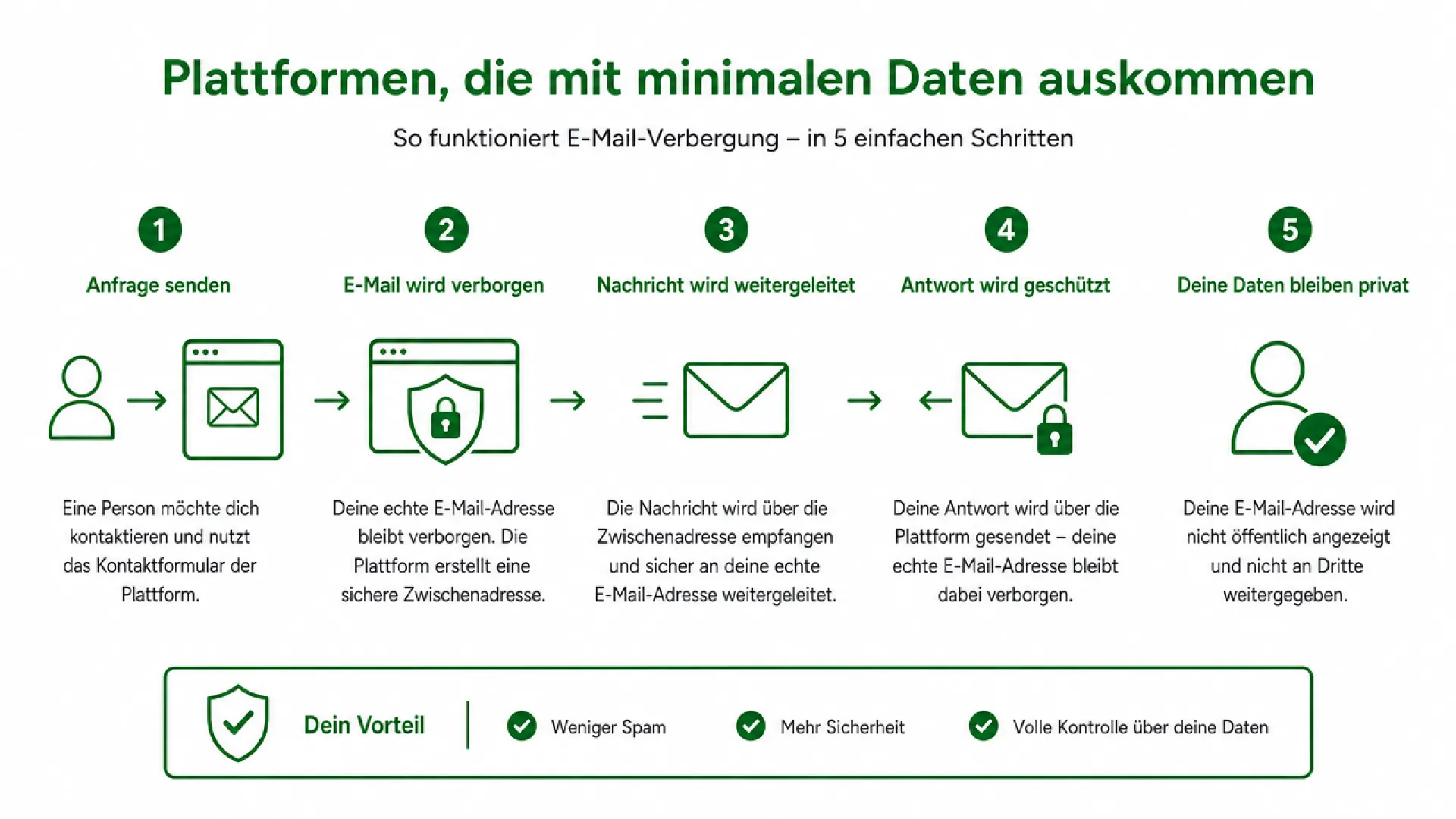 Tablet zeigt eine Grafik mit drei Schritten: App laden, Apple Login, Anonym bleiben